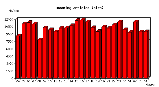 Incoming articles (size)