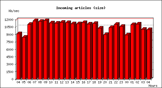 Incoming articles (size)