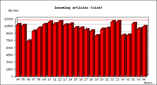 Incoming articles (size)