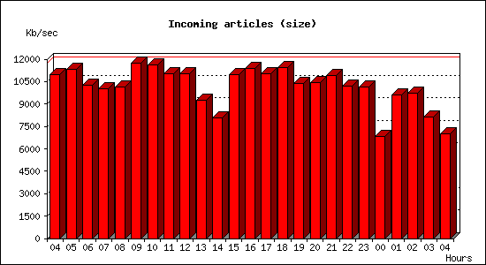 Incoming articles (size)