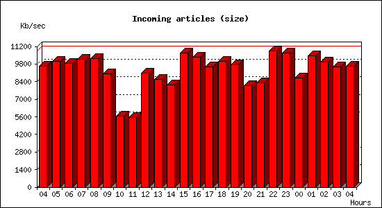 Incoming articles (size)