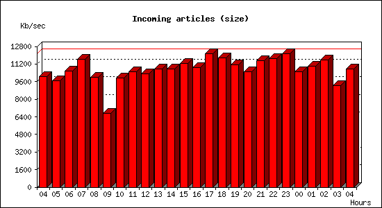 Incoming articles (size)