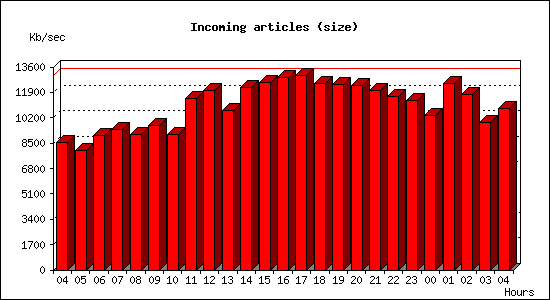 Incoming articles (size)