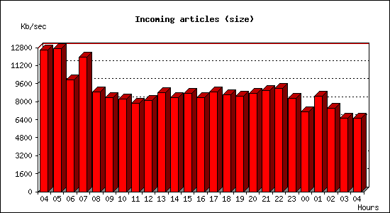 Incoming articles (size)