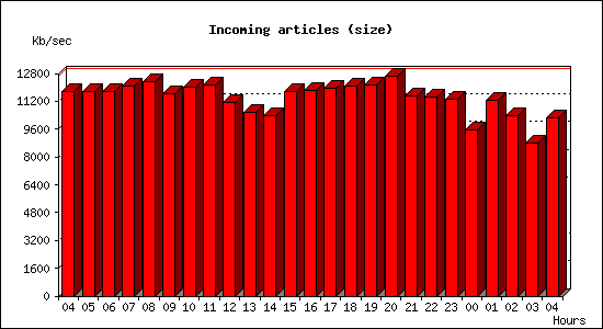 Incoming articles (size)