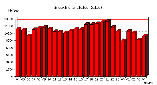 Incoming articles (size)