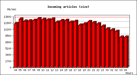 Incoming articles (size)