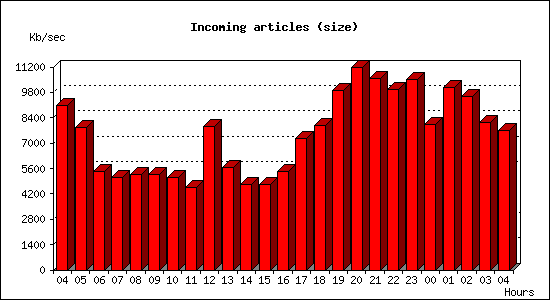 Incoming articles (size)