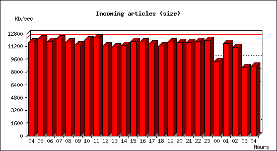 Incoming articles (size)