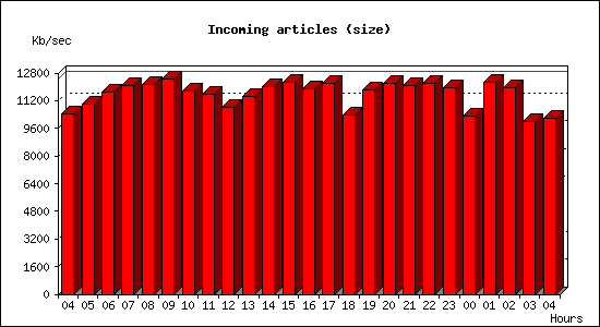 Incoming articles (size)