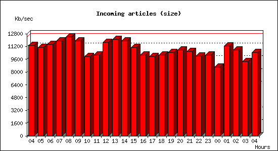 Incoming articles (size)