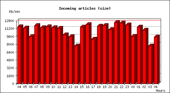 Incoming articles (size)