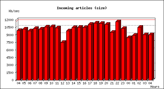 Incoming articles (size)