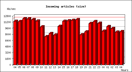 Incoming articles (size)
