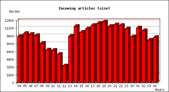 Incoming articles (size)