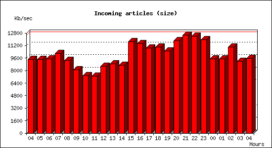 Incoming articles (size)