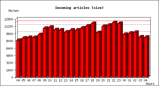 Incoming articles (size)