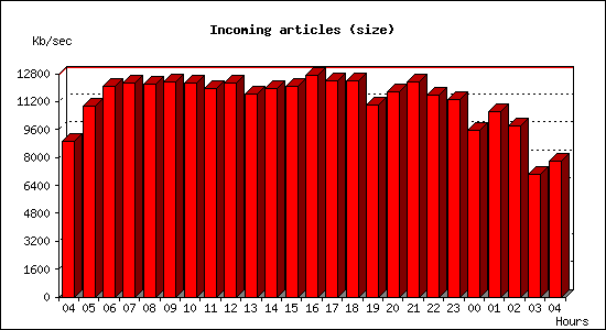 Incoming articles (size)