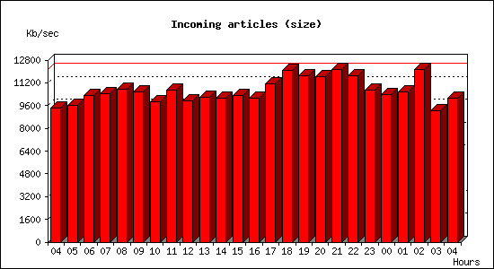 Incoming articles (size)