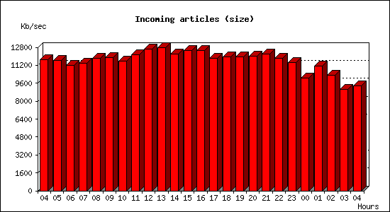 Incoming articles (size)