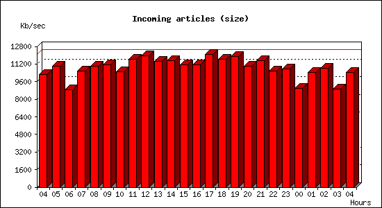 Incoming articles (size)