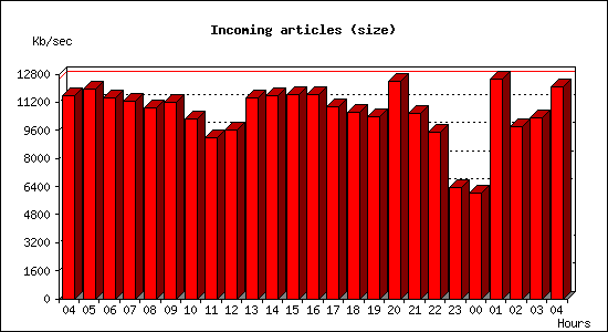 Incoming articles (size)