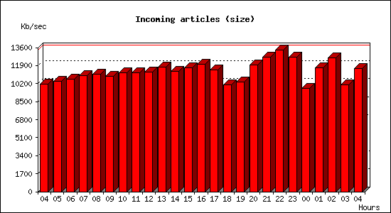 Incoming articles (size)