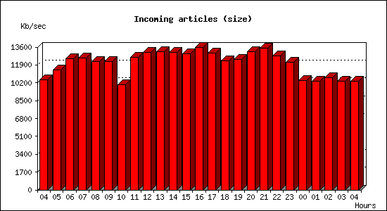 Incoming articles (size)