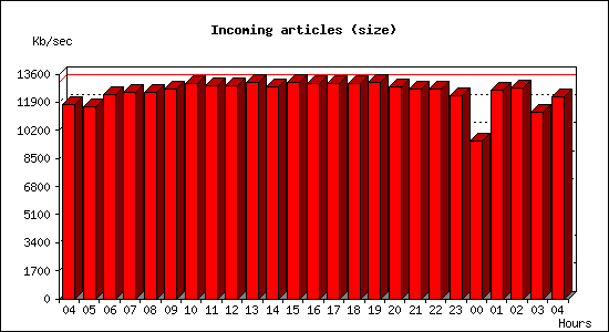 Incoming articles (size)