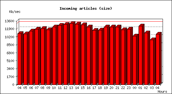 Incoming articles (size)