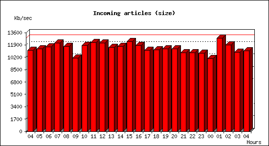 Incoming articles (size)
