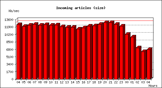 Incoming articles (size)