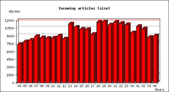 Incoming articles (size)