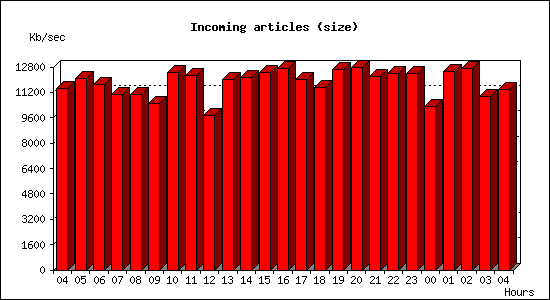 Incoming articles (size)