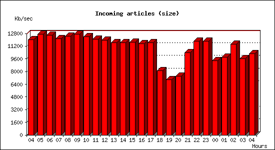 Incoming articles (size)