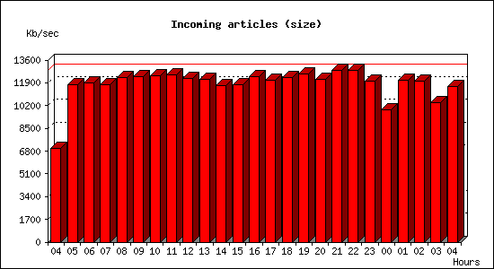 Incoming articles (size)