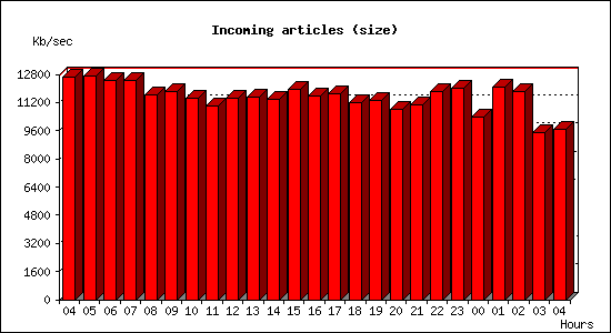 Incoming articles (size)