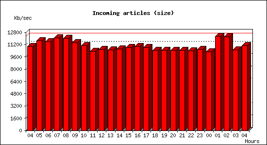 Incoming articles (size)