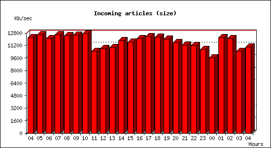 Incoming articles (size)