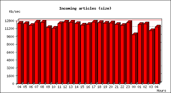 Incoming articles (size)