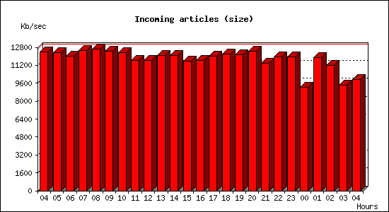 Incoming articles (size)