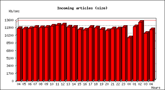 Incoming articles (size)