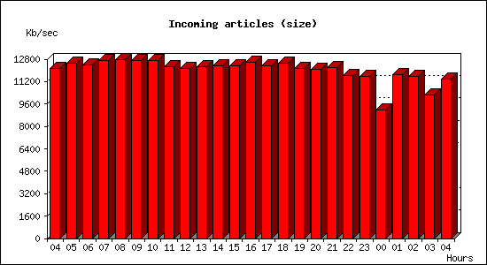 Incoming articles (size)
