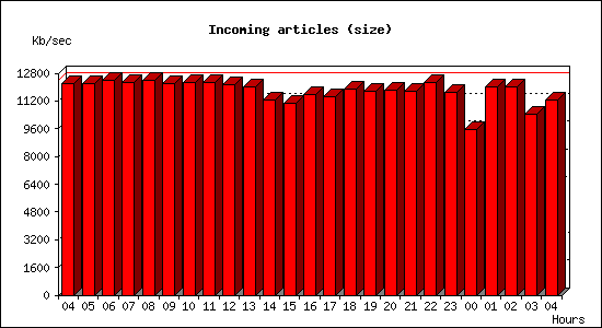 Incoming articles (size)