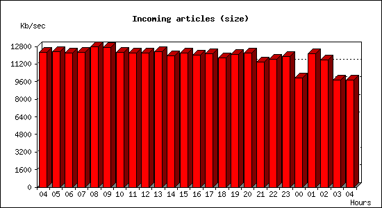 Incoming articles (size)