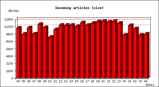 Incoming articles (size)