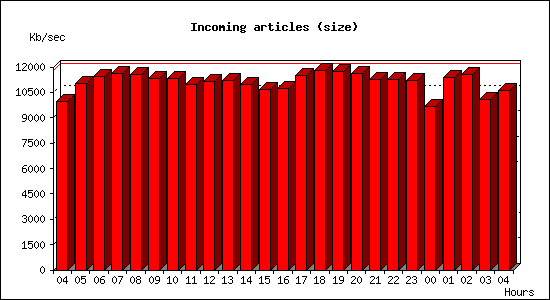 Incoming articles (size)