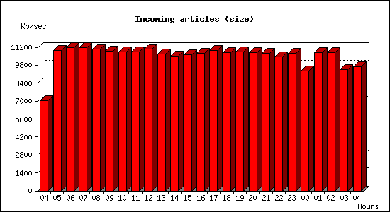 Incoming articles (size)