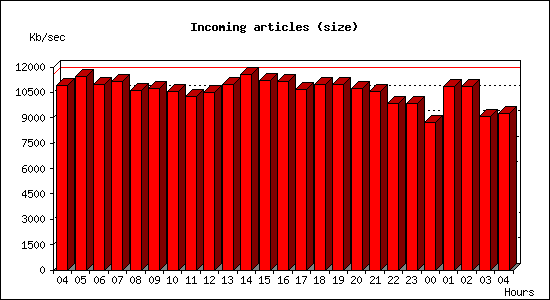 Incoming articles (size)