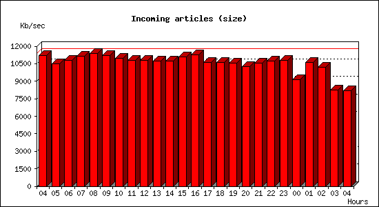 Incoming articles (size)